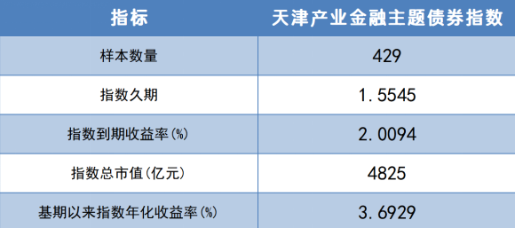 深耕债券指数领域 兴银基金携手全国银行间同业拆借中心推出CFETS天津产业金融主题债券指数